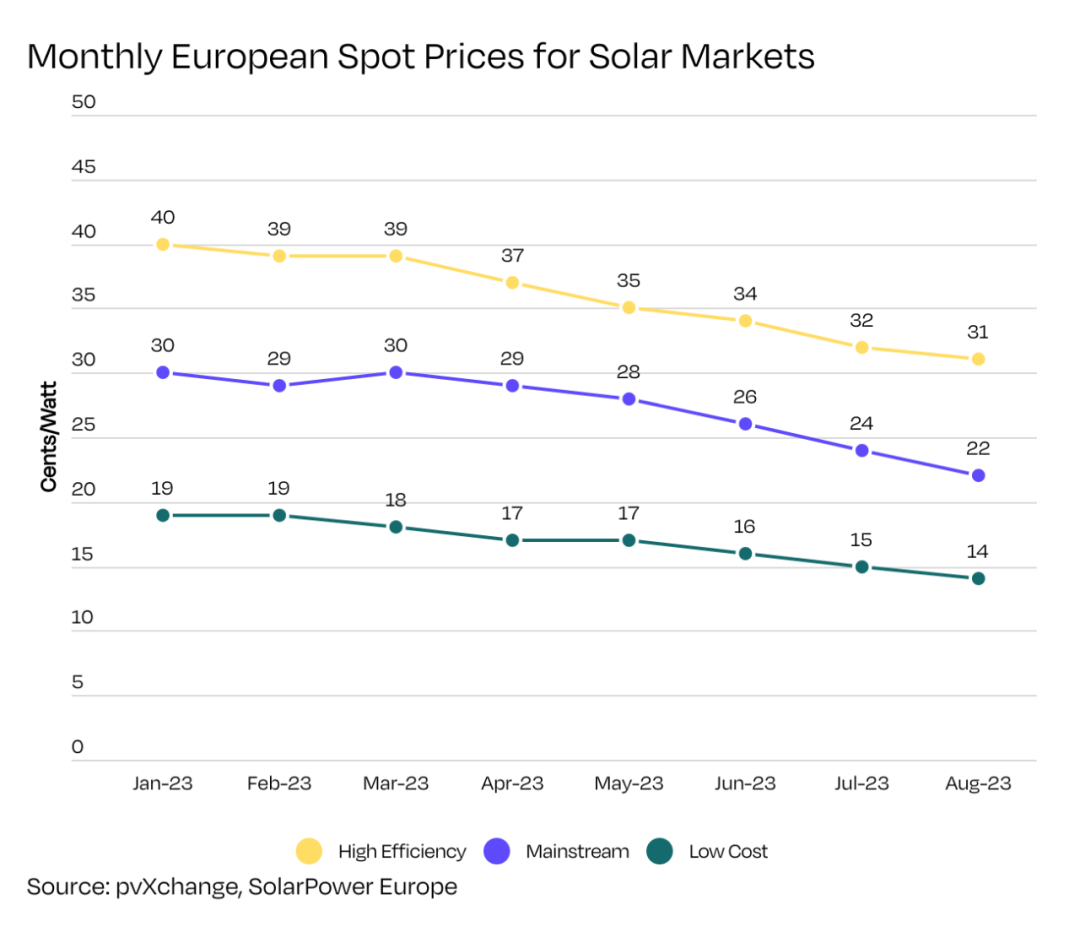 Vollschwarzes Solarpanel auf dem europäischen Markt